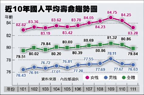 2022平均餘命|2022年國人平均壽命跌破80歲 衛福部：與新冠本土疫情有關